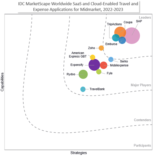 Coupaがリーダーに選出 : Worldwide SaaS and Cloud-Enabled Travel and Expense Applications for Midmarket 2022-2023年ベンダーアセスメント